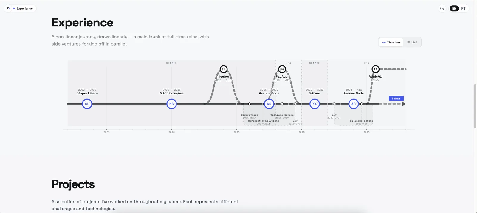 The centerpiece — a hand-built git-graph career timeline with country zones and forking side ventures.